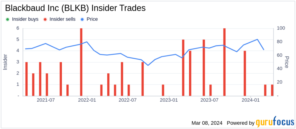 Insider Sell: EVP & Chief Technology Officer Kevin Mcdearis Sells Shares of Blackbaud Inc (BLKB)