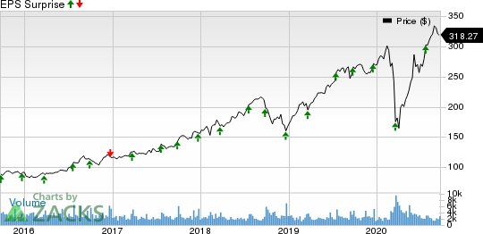 Cintas Corporation Price and EPS Surprise