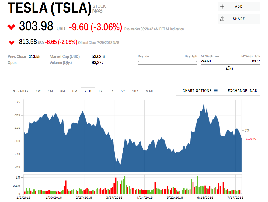 Tesla stock price