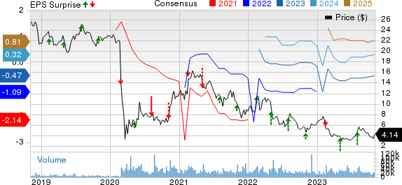 Sabre Corporation Price, Consensus and EPS Surprise
