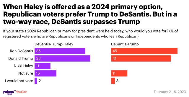 Trump Is Still Far Ahead in Iowa Poll, With Haley Matching DeSantis for 2nd  - The New York Times