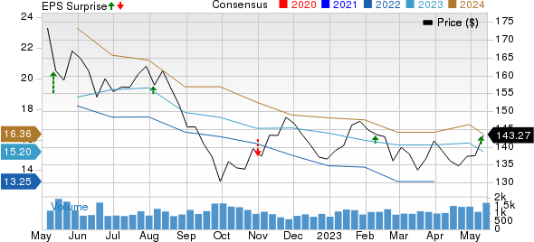 Toyota Motor Corporation Price, Consensus and EPS Surprise