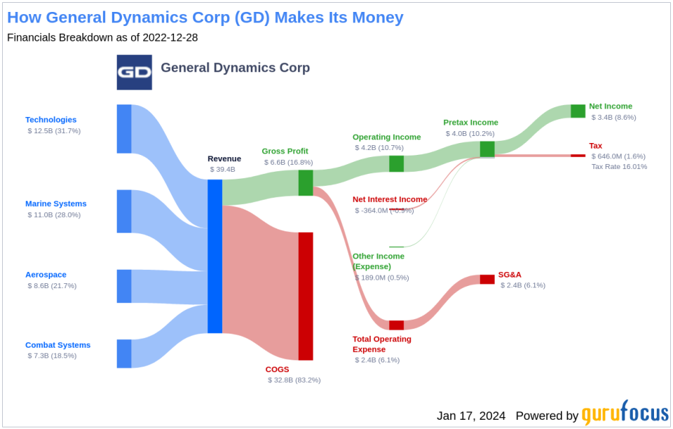 General Dynamics Corp's Dividend Analysis