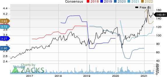 Silicon Laboratories, Inc. Price and Consensus