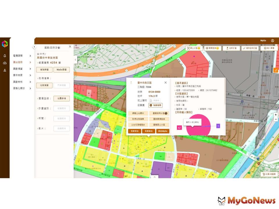 ▲土地商機引爆，MyGo家族辦公室創設『AI土地大數據MyGoBigData』，為頂層家族精挑台灣商機土地