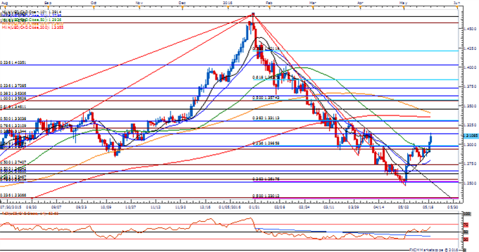 USD/CAD Daily Chart