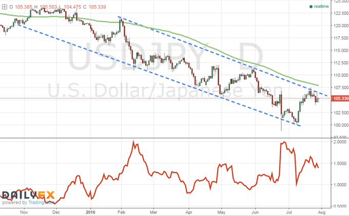 USD/JPY Shows Brexit-Like Anxiety Heading into BoJ Decision