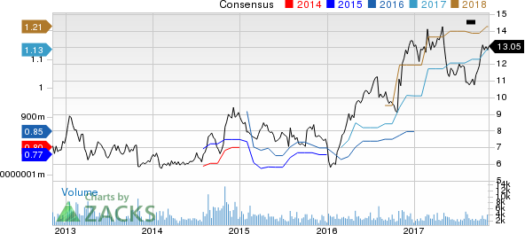 Acco Brands Corporation Price and Consensus