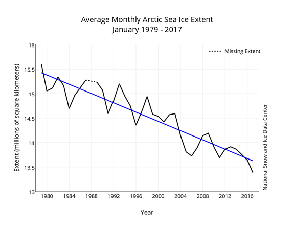 Graph showing the long-term trend in January sea ice extent in the Arctic.
