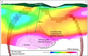 Conductivity profile of the Brezani target with >95th percentile magnetic anomaly. BREDD002 tests the resistive volume above an abrupt change into coincident high magnetic and elevated electrical conductivity response below 300 m depth which culminates at >60 mS/m at 450 m of depth. Dashed line represents distance from the end of BREDD002 to the top of conductor. (Click here to view image)