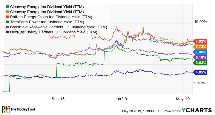 CWEN Dividend Yield (TTM) Chart