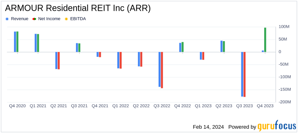 ARMOUR Residential REIT Inc. Reports Solid Q4 Earnings with Increased Book Value Per Share