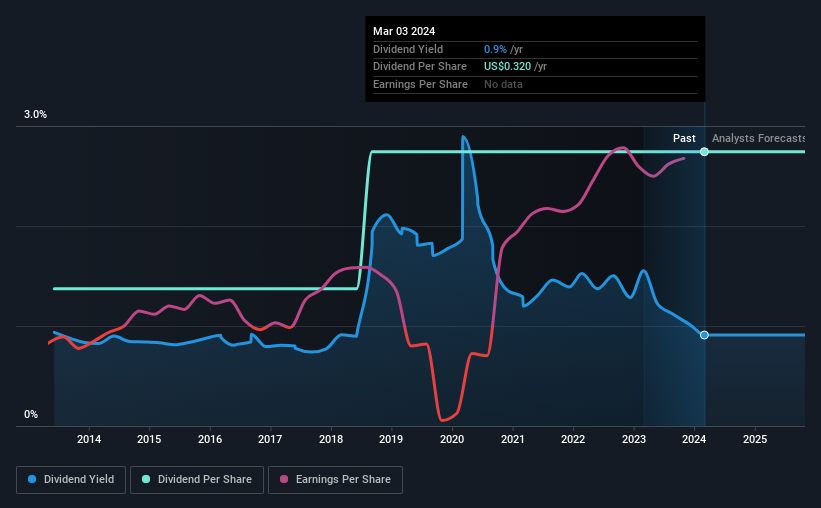 historic-dividend