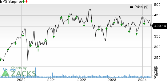 Teledyne Technologies Incorporated Price and EPS Surprise