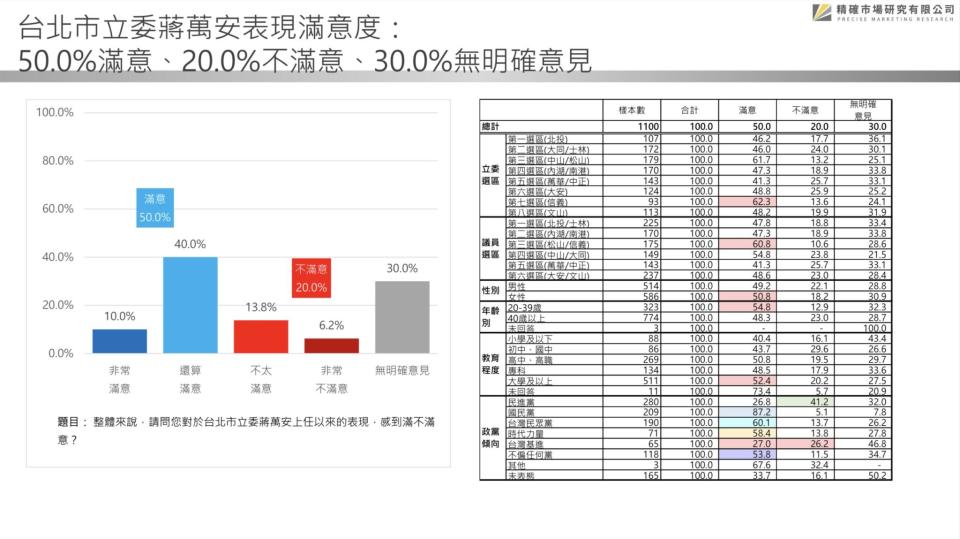 【匯流民調2022縣市長系列3-1】最新民調 台北市長選舉三強鼎立態勢已成 蔣萬安領先幅度持續被拉近 民進黨拿下台北市長機率大增