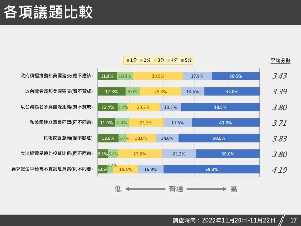 台灣獨立建國聯盟針對台美關係等議題，公布最新的民調結果。    圖：台灣獨立建國聯盟提供