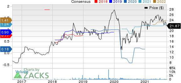 Hanger Inc. Price and Consensus