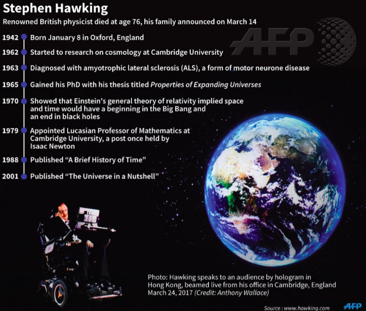 <em>The timeline of Prof Hawking’s full life (AFP)</em>