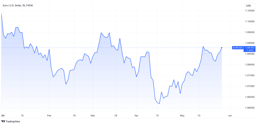 EUR/USD: Por qué el euro no será una nueva tendencia