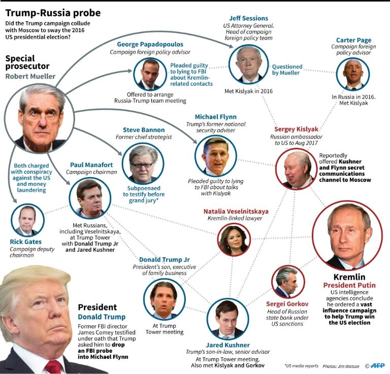 Key figures in the probe into alleged Russian meddling in the 2016 US presidential election