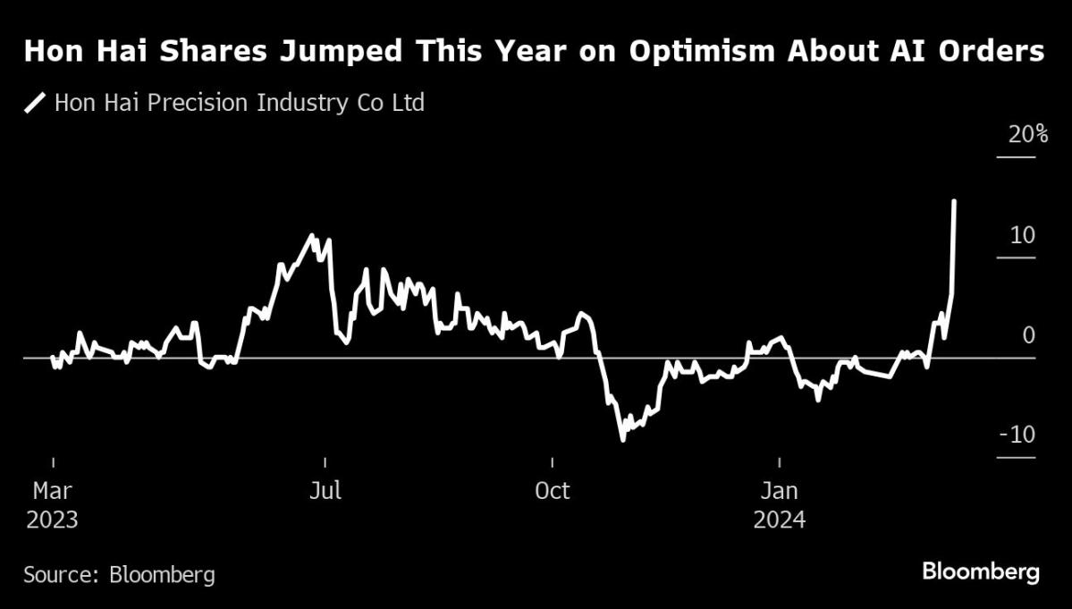 Apple iphone Maker Hon Hai’s Revenue Soars 33% as AI Buoys Income