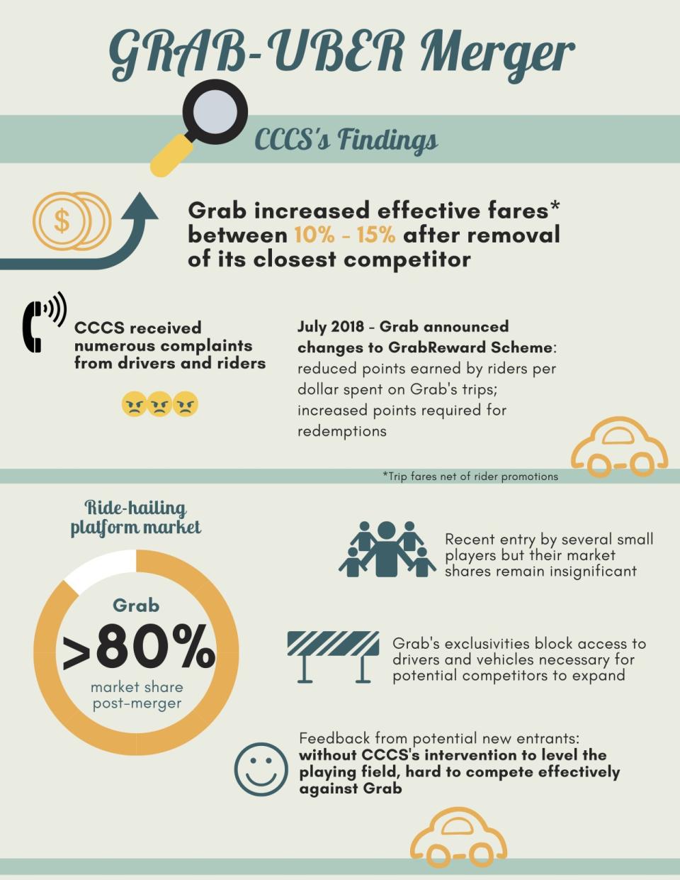 Infographic on fine imposed on ride-hailing firms Grab and Uber for merger in March 2018. (GRAPHIC: CCCS)