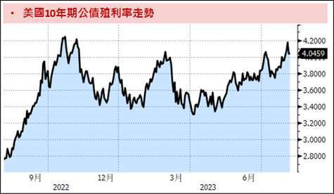  資料來源：Bloomberg；資料時間：2023/08/04。