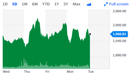 Shell's share price is steady at 1,966p. Chart: Yahoo Finance UK