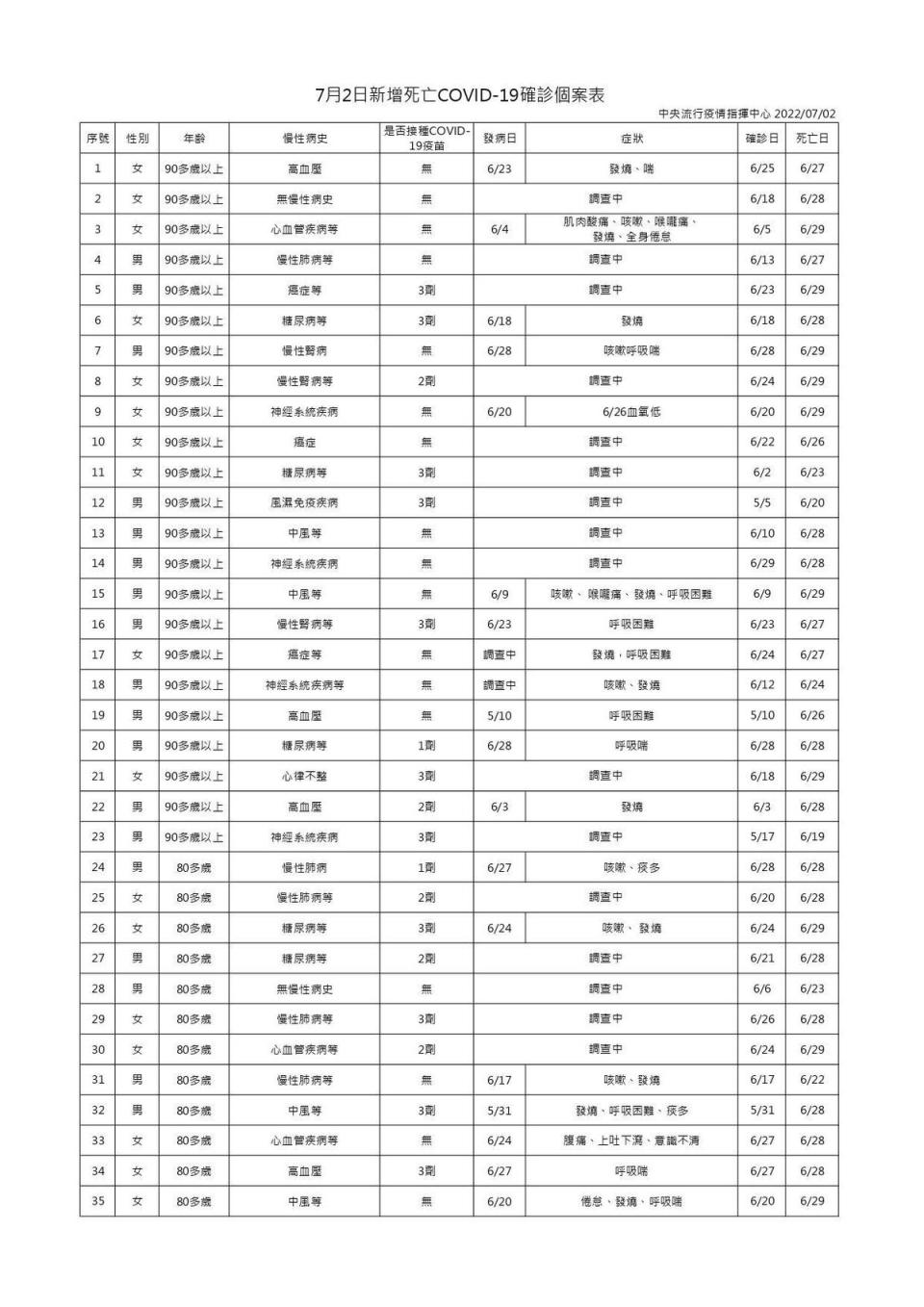 今日新增96例本土病例死亡個案，為61例男性、35例女性。（指揮中心提供）