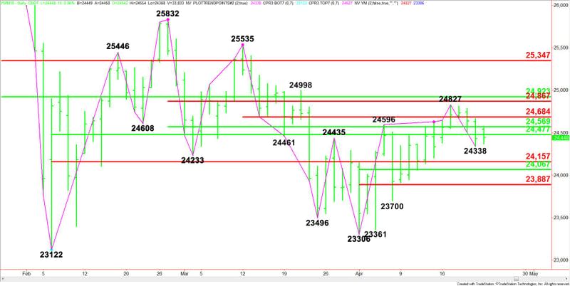 E-mini Dow Jones Industrial Average