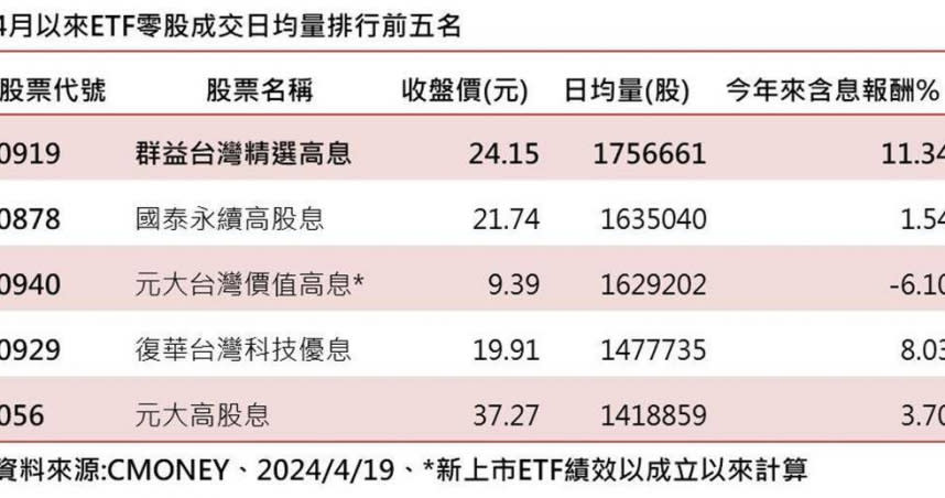 4月以來ETF零股成交日均量排行前五名。（圖／報系資料照）