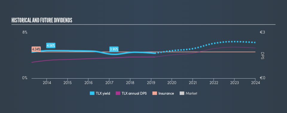 XTRA:TLX Historical Dividend Yield, March 5th 2019