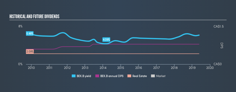 TSX:BEK.B Historical Dividend Yield, May 20th 2019