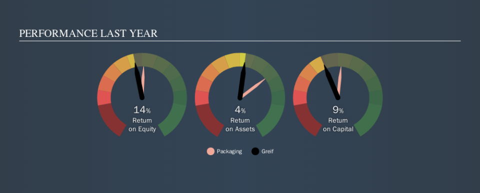 NYSE:GEF Past Revenue and Net Income, October 14th 2019