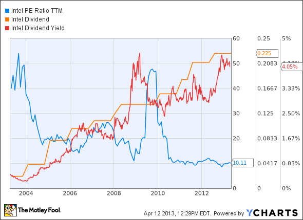 INTC PE Ratio TTM Chart