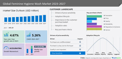 Feminine Hygiene Wash Market Size – Trends Report, 2032