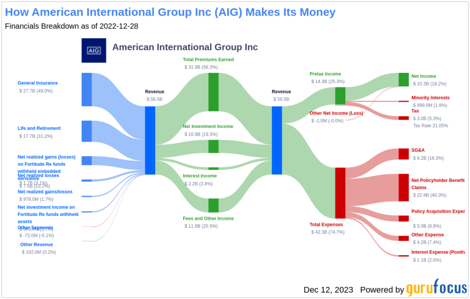 American International Group Inc's Dividend Analysis