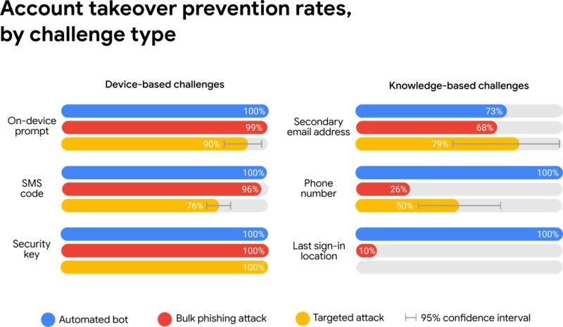 That's why you should take advantage of a tool like the Security Checkup now,while your account is still secure, and get at least that level of protectionenabled