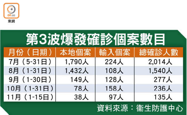 第3波爆發確診個案數目