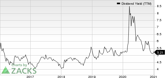 Canadian Imperial Bank of Commerce Dividend Yield (TTM)