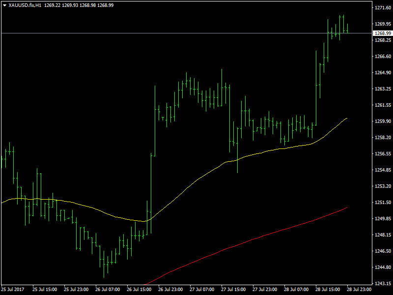 Gold Hourly