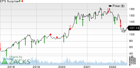 Amazon.com, Inc. Price and EPS Surprise