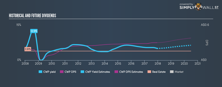 ASX:CWP Historical Dividend Yield Dec 10th 17