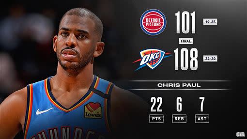 保羅（Chris Paul）攻下全隊最高22分。（圖／翻攝自NBA推特）