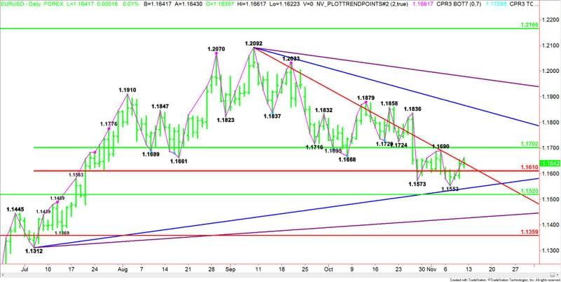 EURUSD giornaliero