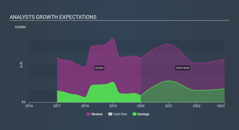 ENXTAM:FLOW Past and Future Earnings March 31st 2020