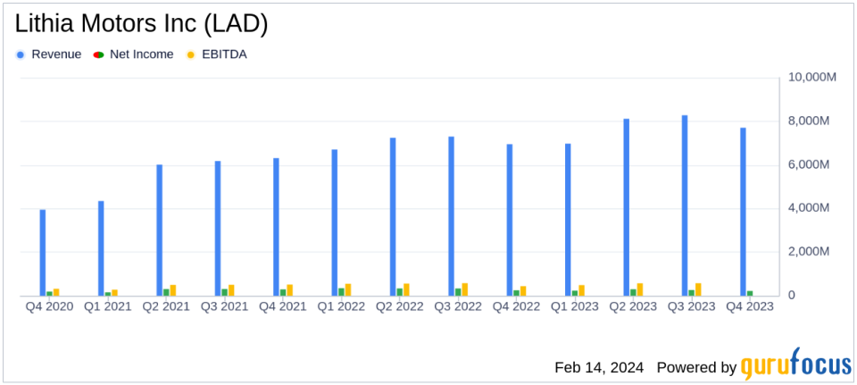 Lithia Motors Inc (LAD) Reports Record Q4 Revenue Amidst Earnings Dip