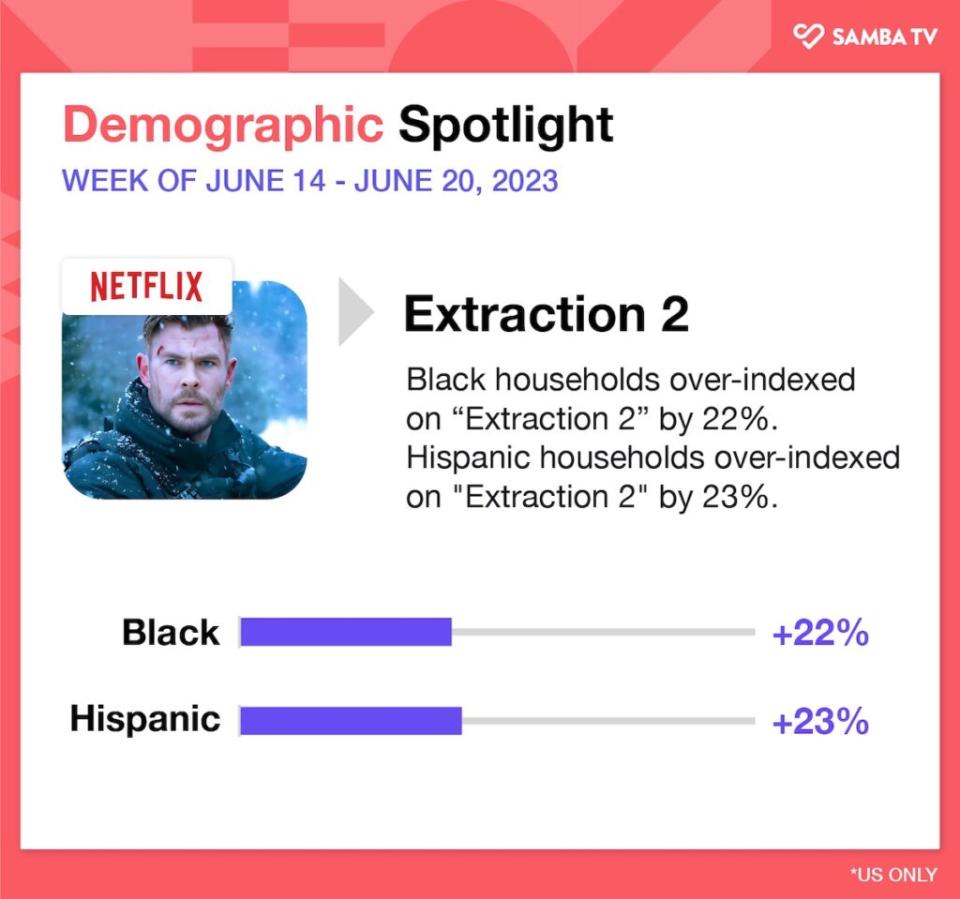 Demographic details, “Extraction 2,” June 14-20, 2023 (Samba TV)