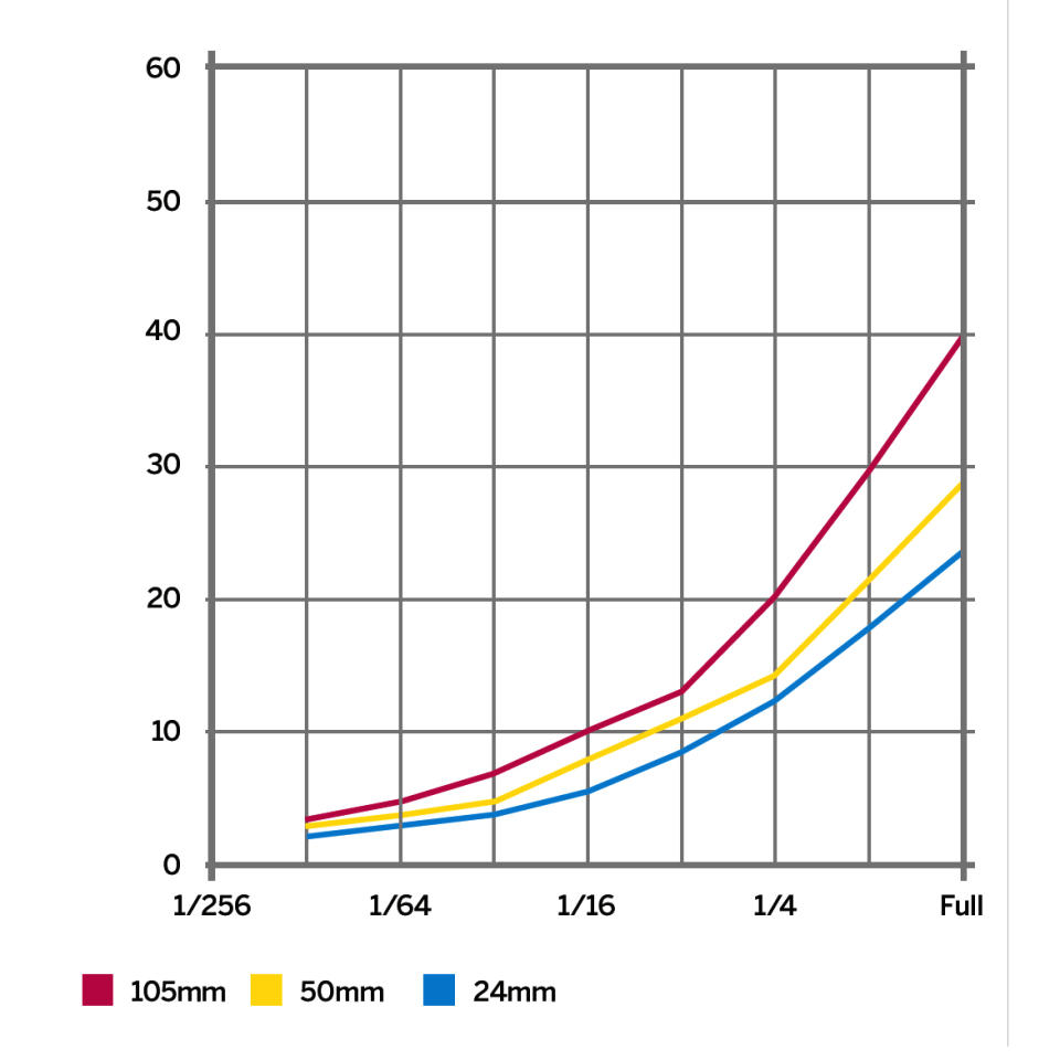 Nissin i60A Flash output graph