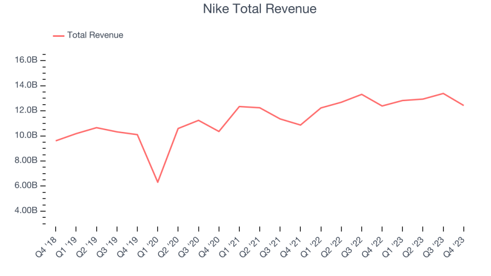 Nike Total Revenue